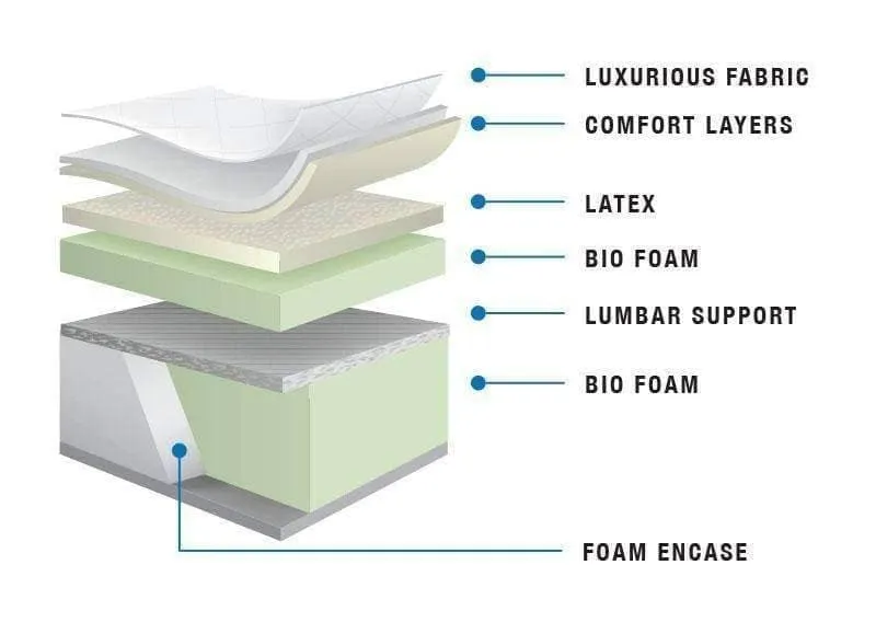 California King Size Logan Suite Mattress 14" Latex & Bio Foam Pillowtop Mattress