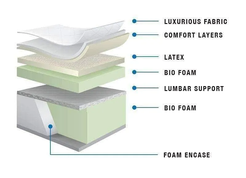 Queen Logan Suite Mattress - 14" Lavish Thick Latex Pillowtop Mattress